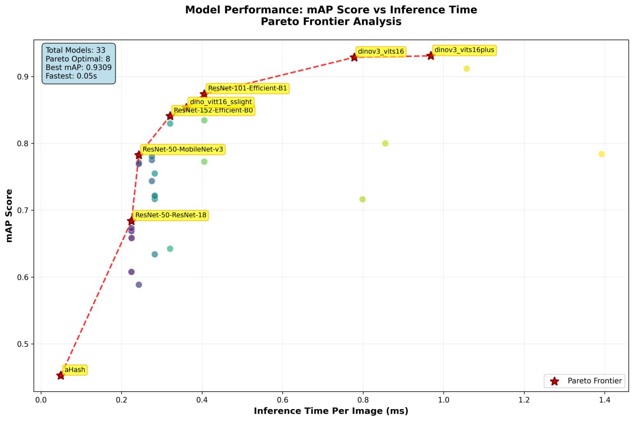 Pareto frontier across backbones and hash sizes